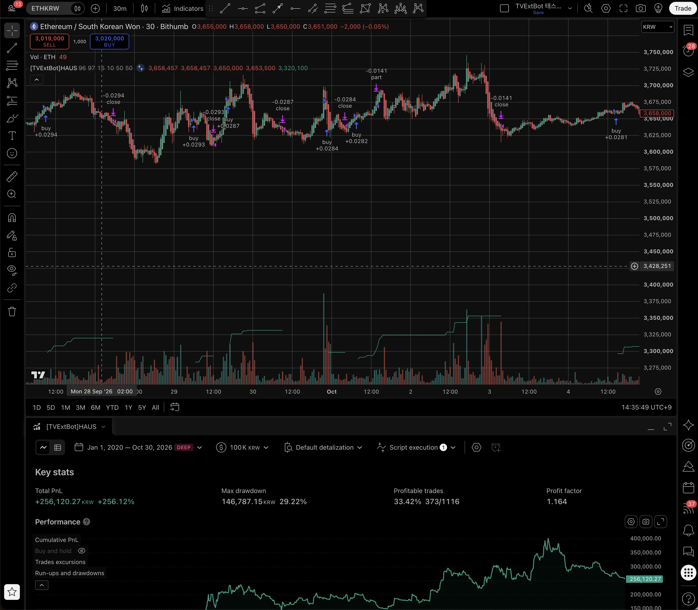 하이킨아시 업스윙 개선판 백테스트 - 빗썸 ETH/KRW 30분봉