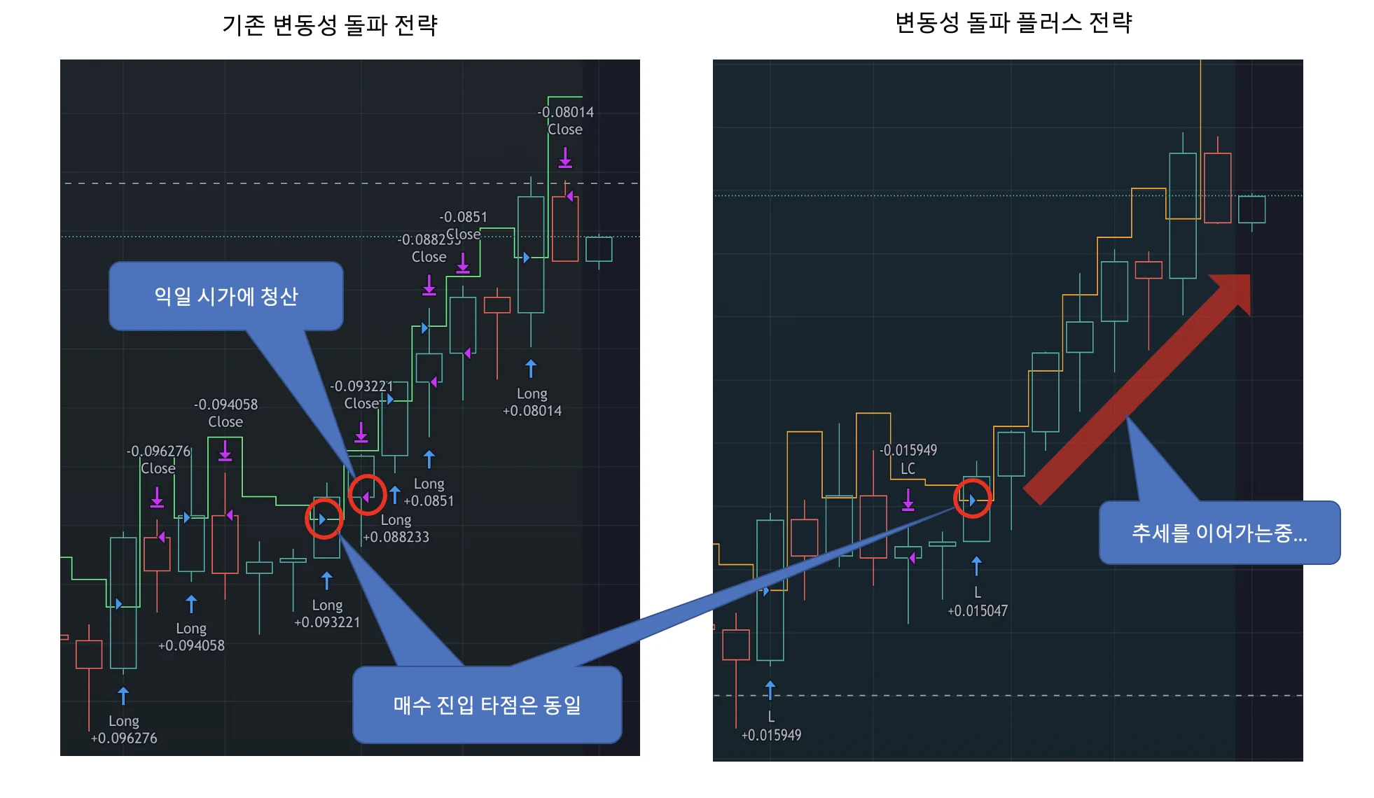 기본 전략과 플러스 전략의 청산 타점 비교
