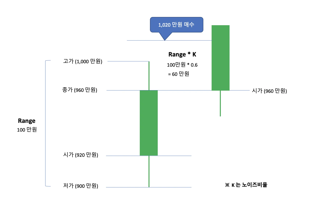 변동성 돌파 전략 계산 예